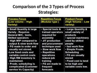 Process Strategy under Production and Management | PPTX