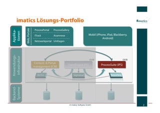 imatics Lösungs-Portfolio
                 Web, Portale
                                 ProcessPortal   ProcessGallery
Applika-
 tionen



                                 ITrack          Anamnese                             Mobil (iPhone, iPad, Blackberry,
                                                                                                 Android)
                                 Netzwerkportal Umfragen
Anwendungs-
 infrastruktur




                                Content- & Portal-
                                                              FormEngine (FE)                   ProcessSuite (IPS)
                                management (ICM)
Backend-
Systeme




                                                                  © imatics Software GmbH                                2
 