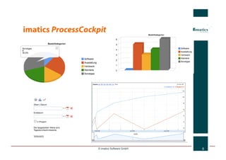 imatics ProcessCockpit




                   © imatics Software GmbH   8
 