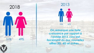 51% 49%
2013
70% 30%
2018
On remarque une forte
croissance par rapport à
l’année 2013, ceci est
forcément du aux nouvelles
offres 3G, 4G et autres…
 