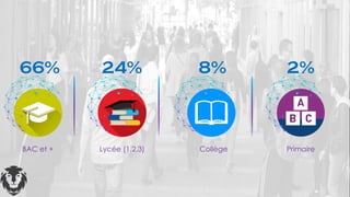 66% 24% 8% 2%
BAC et + Lycée (1,2,3) Collège Primaire
 