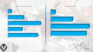 Arabe
Langue locale
Français
Anglais
Autres
68%
32%
75%
36%
7%
LA LANGUE UTILISÉE POUR COMMUNIQUER
Arabe
Français
Anglais
Autres
70%
76%
43%
8%
LA LANGUE DES SITES CONSULTÉS
 