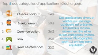 Réseaux sociaux.
Enseignement.
Communication.
Jeux.
Livres et références.
1
2
3
4
5
54%
50%
36%
35%
33%
Top 5 des catégories d’applications téléchargées.
Des applications divers et
vairées ou une large
catégorie est présente.
Les réseaux sociaux
arrivent en tête et les
autres catégories (Météo,
musique, Photographie,
sport,…) ont des parts
équitables.
 