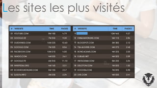 Les sites les plus visités
 