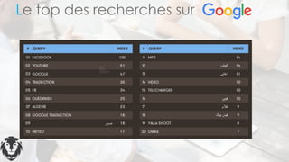 Le top des recherches sur
 