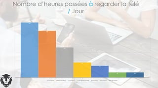 33%
28%
18%
9%
7%
3% 3%
1
1 à 2 heures Moins d'une heure 2 à 3 heures Je ne regarde pas la télé 3 à 4 heures 4 à 5 heures plus de 5 heures
Nombre d’heures passées à regarder la télé
/ Jour
 