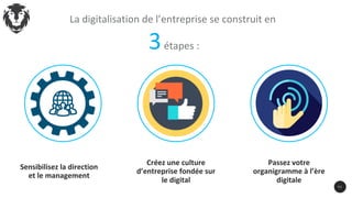 Sensibilisez la direction
et le management
Créez une culture
d’entreprise fondée sur
le digital
Passez votre
organigramme à l’ère
digitale
3 2
La digitalisation de l’entreprise se construit en
3étapes :
 