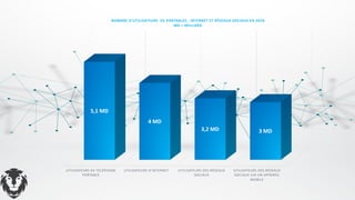 UTILISATEURS DE TÉLÉPHONE
PORTABLE
UTILISATEURS D'INTERNET UTILISATEURS DES RÉSEAUX
SOCIAUX
UTILISATEURS DES RÉSEAUX
SOCIAUX VIA UN APPAREIL
MOBILE
5,1 MD
4 MD
3,2 MD 3 MD
NOMBRE D’UTILISATEURS DE PORTABLES , INTERNET ET RÉSEAUX SOCIAUX EN 2018
MD = MILLIARD
 