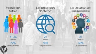 Population
totale
41.66
Millions
72%
Zones urbaines
Les utilisateurs
D’internet
21
Millions
50%
De pénétration
21
Millions
50%
De pénétration
Les utilisateurs des
réseaux sociaux
 