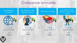 Croissance annuelle
+17 %
Depuis Janvier 2017
+3
Millions
+17 %
Depuis Janvier 2017
+3
Millions
+4 %
Depuis Janvier 2017
+2
Millions
Les utilisateurs des
réseaux sociaux via le
mobile
+19 %
Depuis Janvier 2017
+3
Millions
Connexion mobile
Les utilisateurs des
réseaux sociaux
Les utilisateurs
d’internet
 