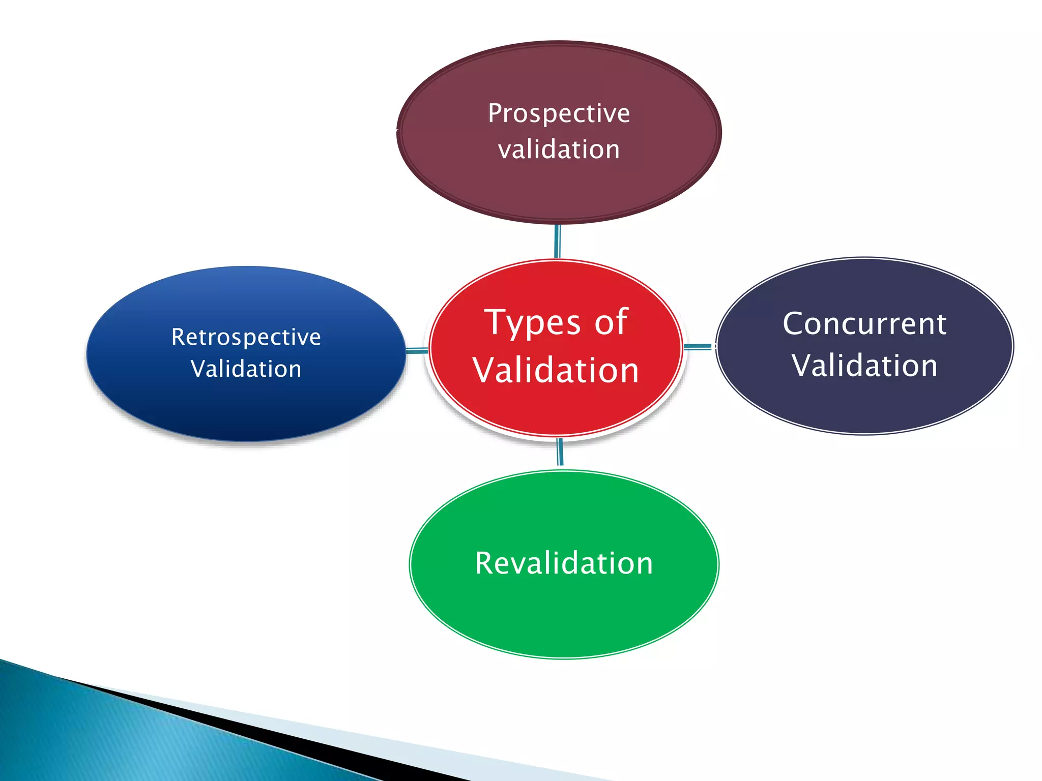 Prospective
Prospective
validation
Validation

Retrospective
Retrospective
Validation

validation

Concurrent
Types of
Concurrent
Validation
Validation
Validation

Revalidation

Revalidation

 