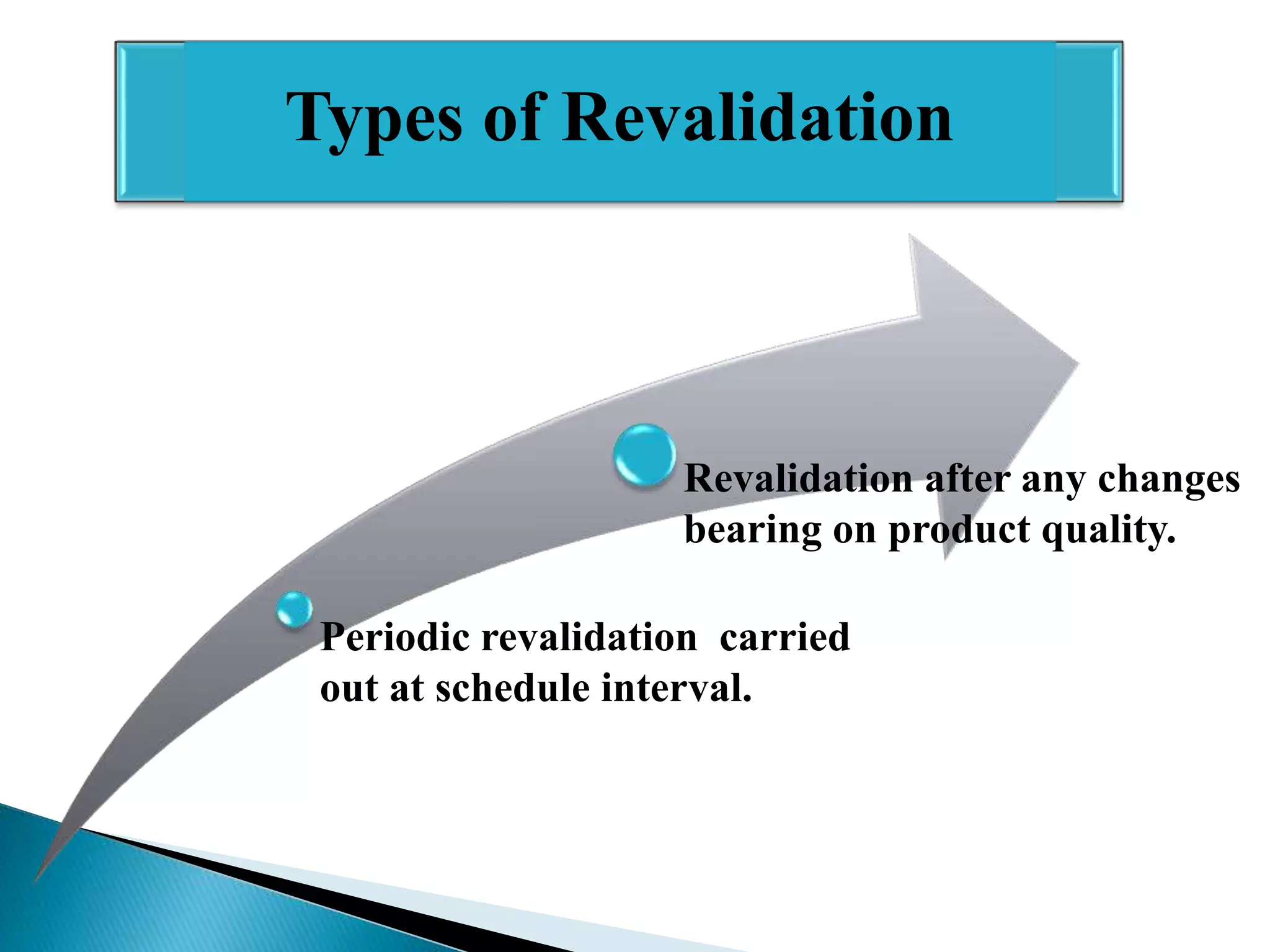 Types of Revalidation

Revalidation after any changes
bearing on product quality.
Periodic revalidation carried
out at schedule interval.

 