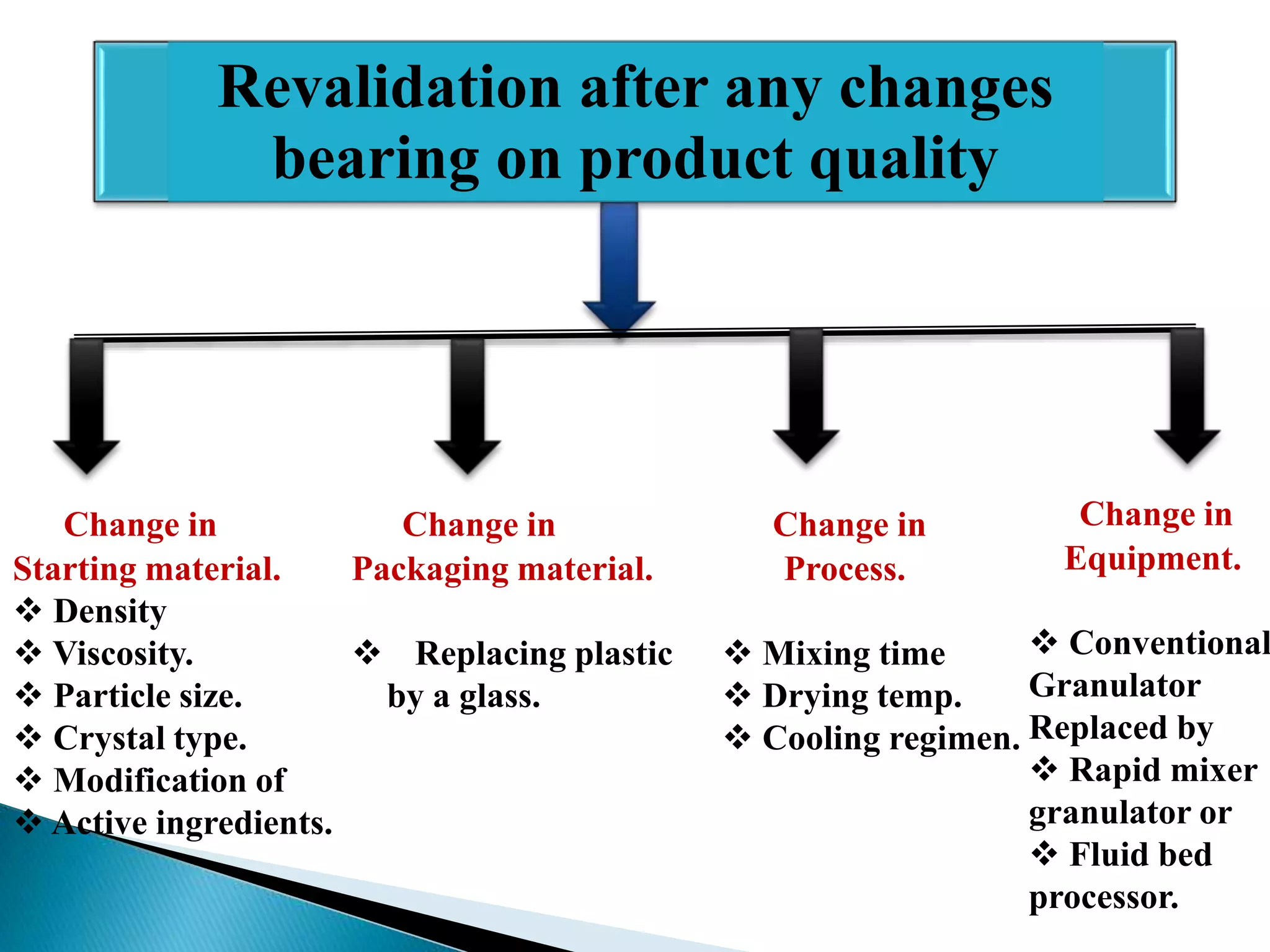 Revalidation after any changes
bearing on product quality

Change in
Change in
Starting material.
Packaging material.
 Density
 Viscosity.
 Replacing plastic
 Particle size.
by a glass.
 Crystal type.
 Modification of
 Active ingredients.

Change in
Process.

Change in
Equipment.

 Conventional
 Mixing time
Granulator
 Drying temp.
 Cooling regimen. Replaced by
 Rapid mixer
granulator or
 Fluid bed
processor.

 