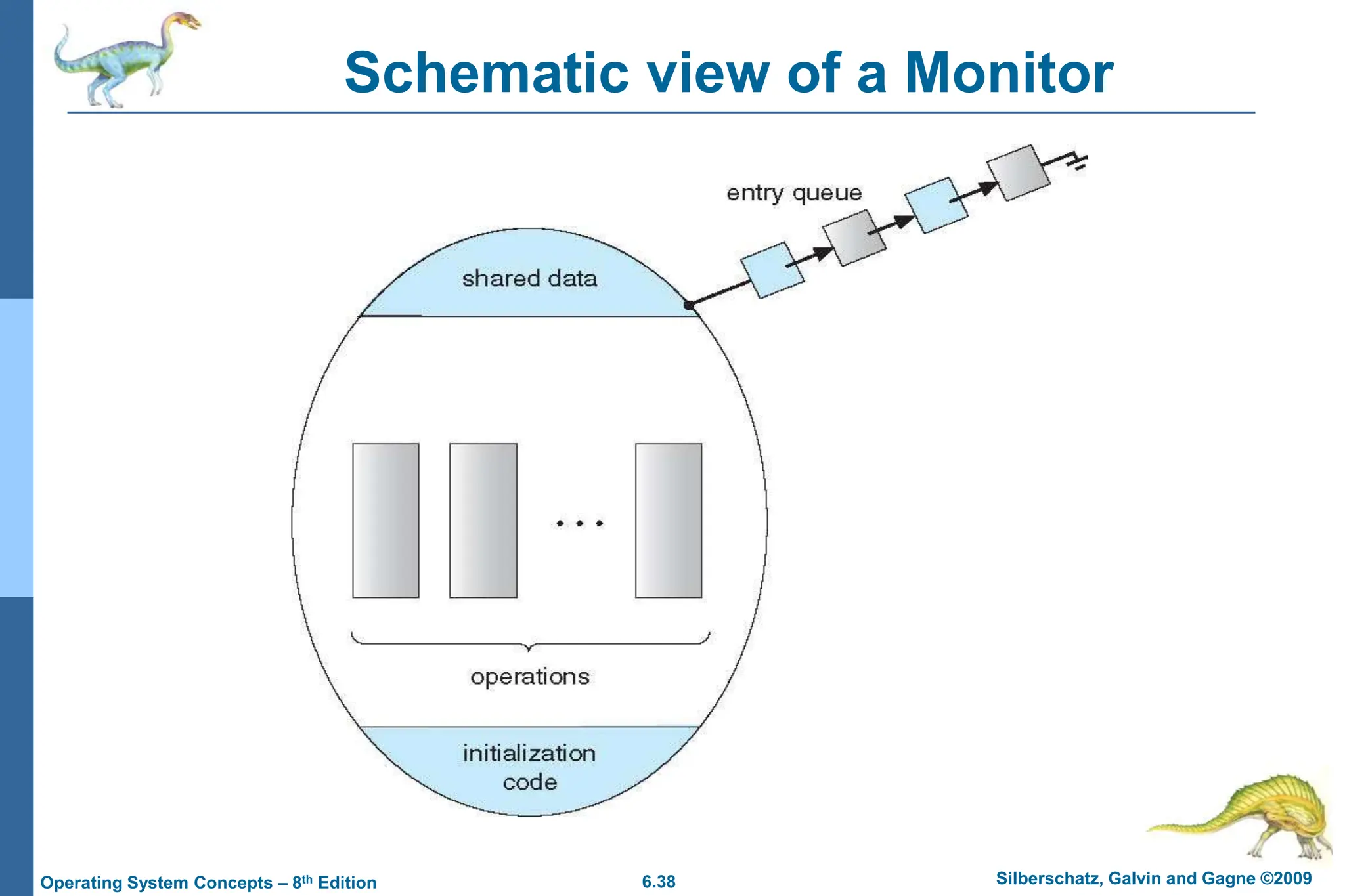 6.38 Silberschatz, Galvin and Gagne ©2009
Operating System Concepts – 8th Edition
Schematic view of a Monitor
 