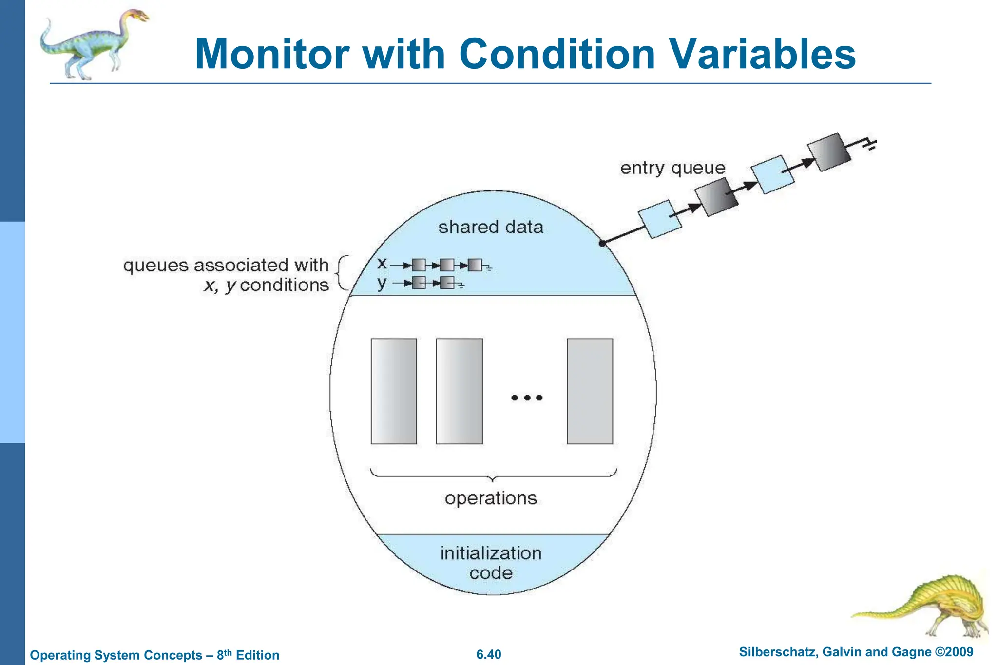 6.40 Silberschatz, Galvin and Gagne ©2009
Operating System Concepts – 8th Edition
Monitor with Condition Variables
 