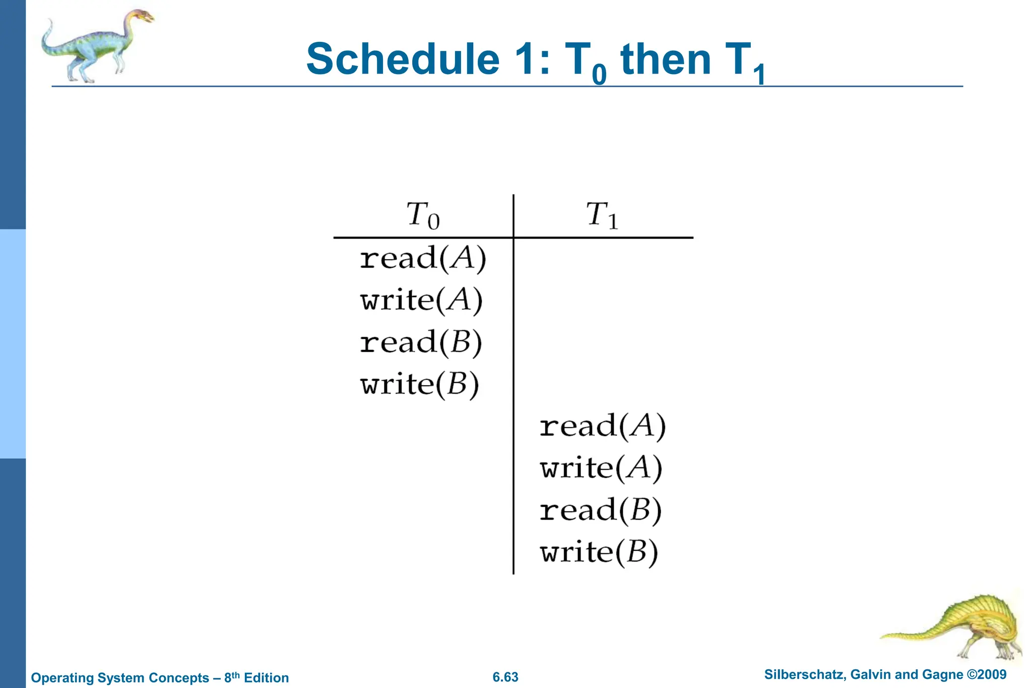 6.63 Silberschatz, Galvin and Gagne ©2009
Operating System Concepts – 8th Edition
Schedule 1: T0 then T1
 