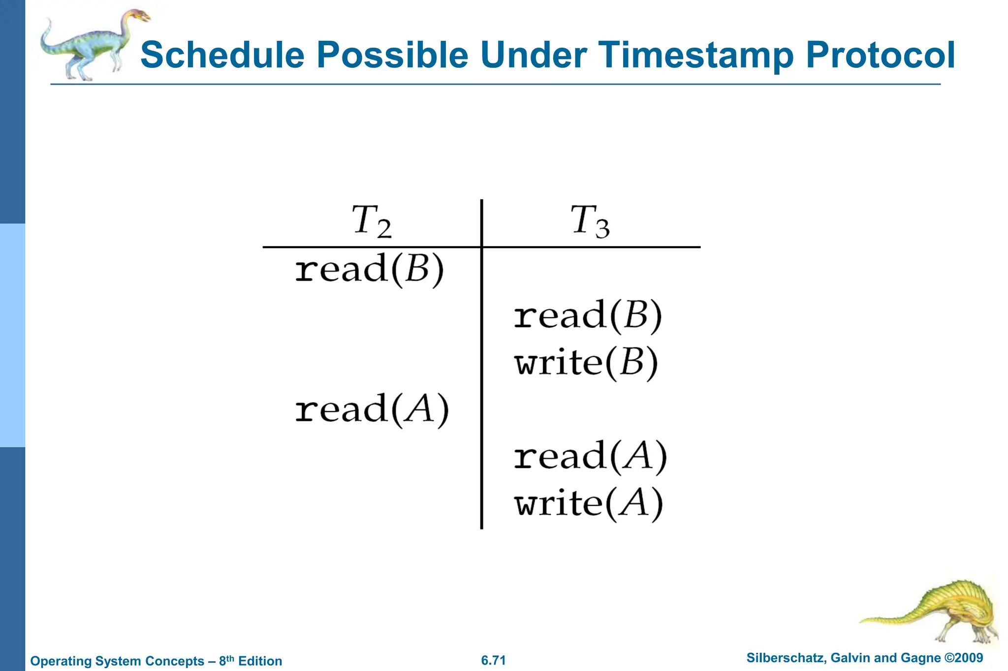 6.71 Silberschatz, Galvin and Gagne ©2009
Operating System Concepts – 8th Edition
Schedule Possible Under Timestamp Protocol
 