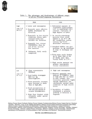 Refinery Process Stream Purification Refinery Process Catalysts Troubleshooting Refinery Process Catalyst Start-Up / Shutdown
Activation Reduction In-situ Ex-situ Sulfiding Specializing in Refinery Process Catalyst Performance Evaluation Heat & Mass
Balance Analysis Catalyst Remaining Life Determination Catalyst Deactivation Assessment Catalyst Performance
Characterization Refining & Gas Processing & Petrochemical Industries Catalysts / Process Technology - Hydrogen Catalysts /
Process Technology – Ammonia Catalyst Process Technology - Methanol Catalysts / process Technology – Petrochemicals
Specializing in the Development & Commercialization of New Technology in the Refining & Petrochemical Industries
Web Site: www.GBHEnterprises.com

 