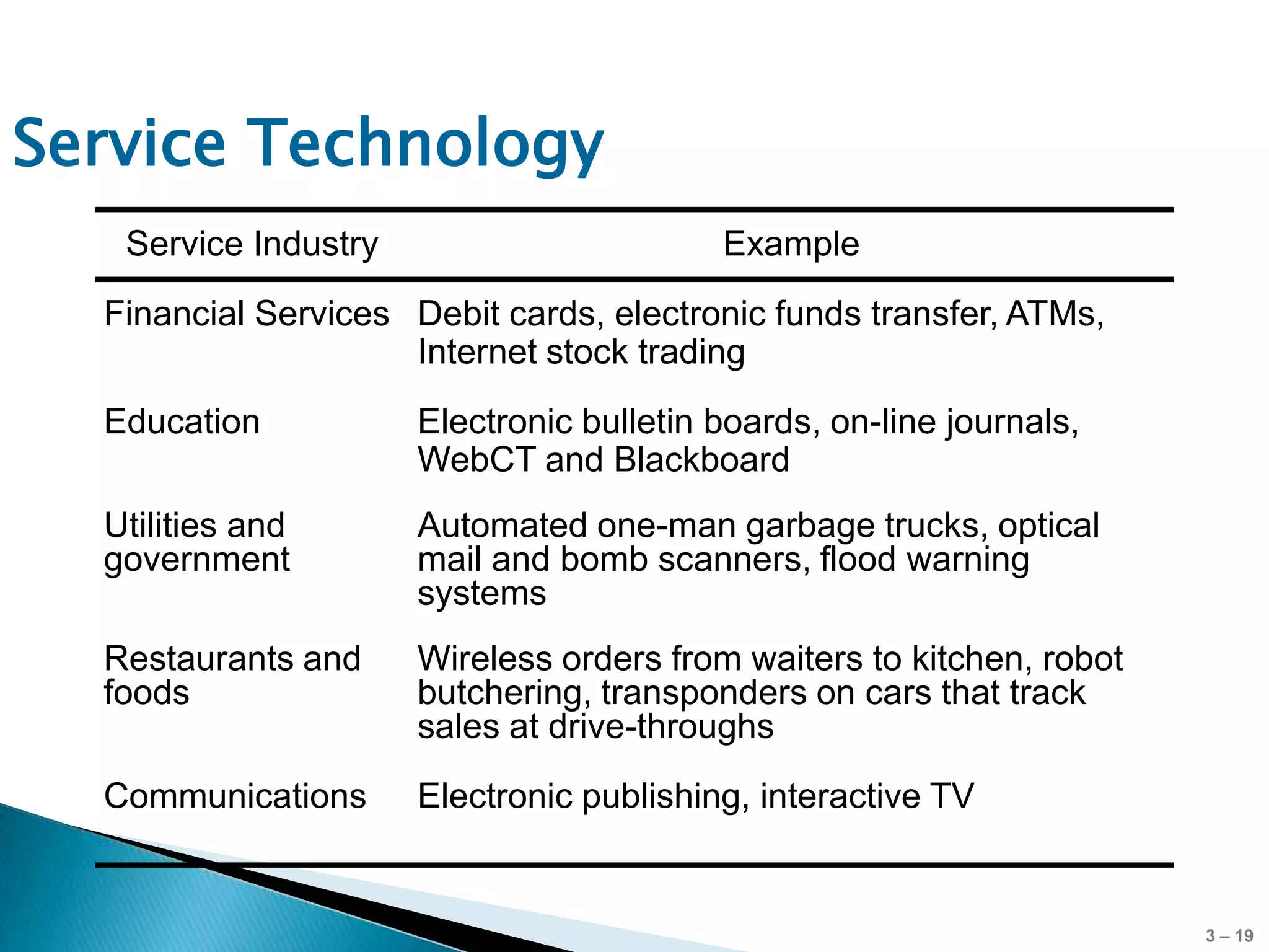 Service Technology
   Service Industry                       Example
  Financial Services Debit cards, electronic funds transfer, ATMs,
                     Internet stock trading
  Education           Electronic bulletin boards, on-line journals,
                      WebCT and Blackboard
  Utilities and       Automated one-man garbage trucks, optical
  government          mail and bomb scanners, flood warning
                      systems
  Restaurants and     Wireless orders from waiters to kitchen, robot
  foods               butchering, transponders on cars that track
                      sales at drive-throughs
  Communications      Electronic publishing, interactive TV


                                                                       3 – 19
 