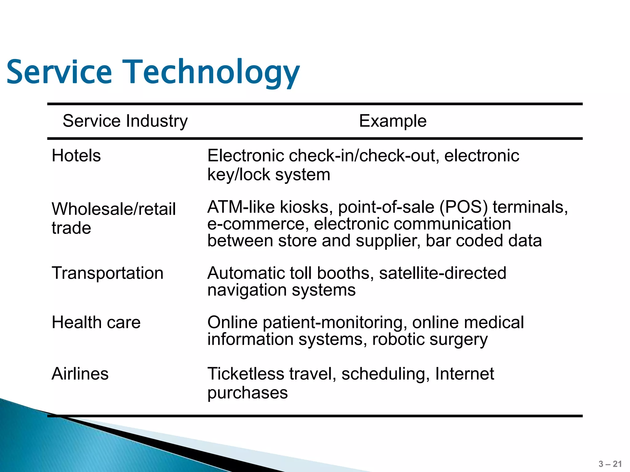 Service Technology
   Service Industry                       Example
  Hotels              Electronic check-in/check-out, electronic
                      key/lock system
  Wholesale/retail    ATM-like kiosks, point-of-sale (POS) terminals,
  trade               e-commerce, electronic communication
                      between store and supplier, bar coded data
  Transportation      Automatic toll booths, satellite-directed
                      navigation systems
  Health care         Online patient-monitoring, online medical
                      information systems, robotic surgery
  Airlines            Ticketless travel, scheduling, Internet
                      purchases


                                                                        3 – 21
 