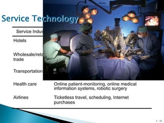 Service Technology
   Service Industry                       Example
  Hotels              Electronic check-in/check-out, electronic
                      key/lock system
  Wholesale/retail    ATM-like kiosks, point-of-sale (POS) terminals,
  trade               e-commerce, electronic communication
                      between store and supplier, bar coded data
  Transportation      Automatic toll booths, satellite-directed
                      navigation systems
  Health care         Online patient-monitoring, online medical
                      information systems, robotic surgery
  Airlines            Ticketless travel, scheduling, Internet
                      purchases


                                                                        3 – 25
 