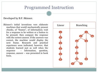 Developed by B.F. Skinner.
Skinner’s initial inventions vere elaborate
machines that would mechanically present
chunks, of “frames”, of information; wait
for a response to be written or a button to
be pressed; then compare the response
with the correct answer. If the answere was
correct, the machine would display the
next frame. Research and practical
experience soon indicated, however, that
students learned just as well when the
sequence - information, question,
response, answer – was presented in book
form.
Linear Branching
1
2
3
4
5
6
1
2 2a
33a
4
5
6
7
6a
7a
Programmed Instruction
 