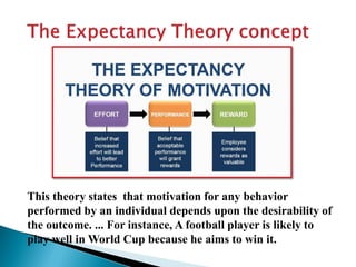 This theory states that motivation for any behavior
performed by an individual depends upon the desirability of
the outcome. ... For instance, A football player is likely to
play well in World Cup because he aims to win it.
 