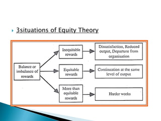  3situations of Equity Theory
 