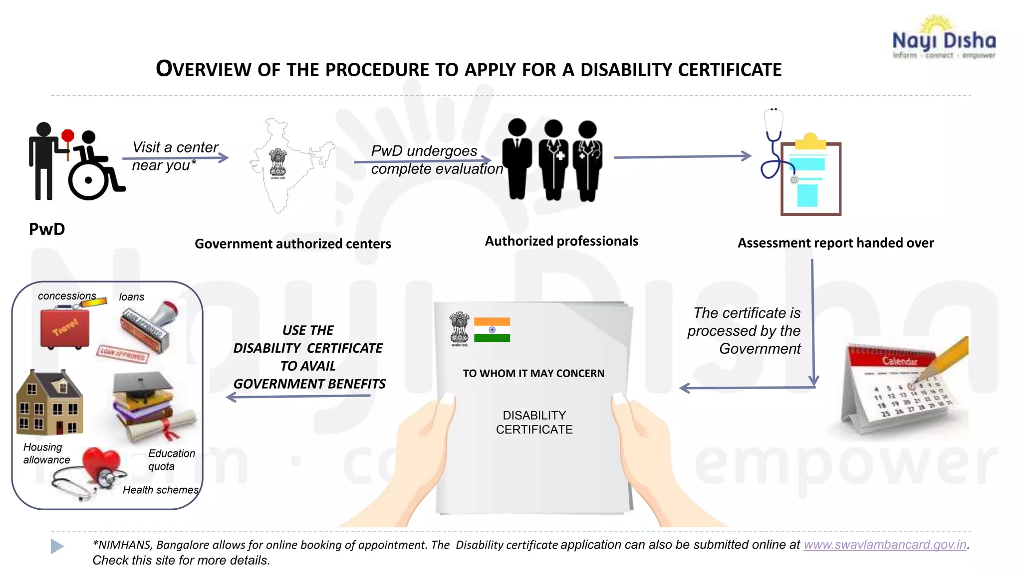 OVERVIEW OF THE PROCEDURE TO APPLY FOR A DISABILITY CERTIFICATE
PwD
Government authorized centers
Visit a center
near you*
PwD undergoes
complete evaluation
Authorized professionals Assessment report handed over
TO WHOM IT MAY CONCERN
DISABILITY
CERTIFICATE
The certificate is
processed by the
Government
USE THE
DISABILITY CERTIFICATE
TO AVAIL
GOVERNMENT BENEFITS
Health schemes
Housing
allowance
Education
quota
concessions loans
*NIMHANS, Bangalore allows for online booking of appointment. The Disability certificate application can also be submitted online at www.swavlambancard.gov.in.
Check this site for more details.
 