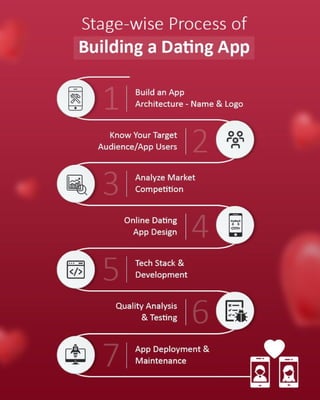 How To Create A Dating App: Process Simplified! | PDF