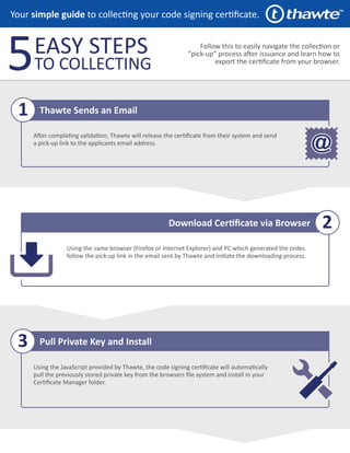 Your simple guide to collecting your code signing certificate.
5 Follow this to easily navigate the collection or
“pick-up” process after issuance and learn how to
export the certificate from your browser.
Thawte Sends an Email
Pull Private Key and Install
After completing validation, Thawte will release the certificate from their system and send
a pick-up link to the applicants email address.
Using the JavaScript provided by Thawte, the code signing certificate will automatically
pull the previously stored private key from the browsers file system and install in your
Certificate Manager folder.
1
3
Download Certificate via Browser
Using the same browser (Firefox or Internet Explorer) and PC which generated the order,
follow the pick-up link in the email sent by Thawte and initiate the downloading process.
2
EASY STEPS
TO COLLECTING
 