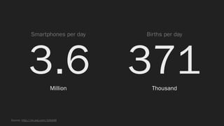 3713.6Million Thousand
Source: http://on.wsj.com/1bfcjkM
Smartphones per day Births per day
 