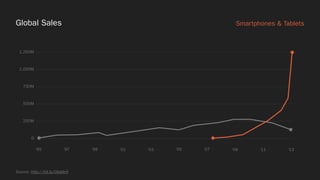 1,250M
1,000M
750M
500M
250M
0
Global Sales Smartphones & Tablets
Source: http://bit.ly/Okddmf
‘95 ‘97 ‘99 ‘01 ‘03 ‘05 ‘07 ‘09 ‘11 ‘13
 