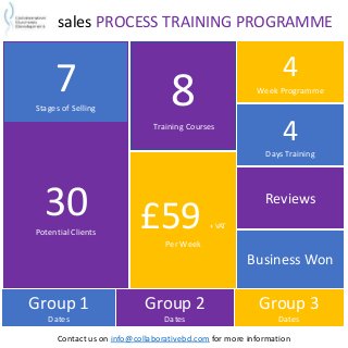 8Training Courses
30Potential Clients
Group 1
Dates
Group 2
Dates
7Stages of Selling
£59 + VAT
Per Week
4
Week Programme
4
Days Training
Reviews
Business Won
Group 3
Dates
sales PROCESS TRAINING PROGRAMME
Contact us on info@collaborativebd.com for more information
 