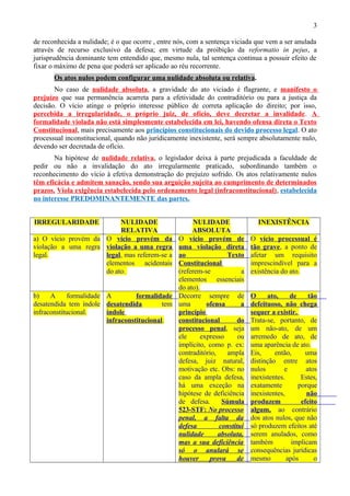 3
de reconhecida a nulidade; é o que ocorre , entre nós, com a sentença viciada que vem a ser anulada
através de recurso exclusivo da defesa; em virtude da proibição da reformatio in pejus, a
jurisprudência dominante tem entendido que, mesmo nula, tal sentença continua a possuir efeito de
fixar o máximo de pena que poderá ser aplicado ao réu recorrente.
Os atos nulos podem configurar uma nulidade absoluta ou relativa.
No caso de nulidade absoluta, a gravidade do ato viciado é flagrante, e manifesto o
prejuízo que sua permanência acarreta para a efetividade do contraditório ou para a justiça da
decisão. O vício atinge o próprio interesse público de correta aplicação do direito; por isso,
percebida a irregularidade, o próprio juiz, de ofício, deve decretar a invalidade. A
formalidade violada não está simplesmente estabelecida em lei, havendo ofensa direta o Texto
Constitucional, mais precisamente aos princípios constitucionais do devido processo legal. O ato
processual inconstitucional, quando não juridicamente inexistente, será sempre absolutamente nulo,
devendo ser decretada de ofício.
Na hipótese de nulidade relativa, o legislador deixa à parte prejudicada a faculdade de
pedir ou não a invalidação do ato irregularmente praticado, subordinando também o
reconhecimento do vício à efetiva demonstração do prejuízo sofrido. Os atos relativamente nulos
têm eficácia e admitem sanação, sendo sua arguição sujeita ao cumprimento de determinados
prazos. Viola exigência estabelecida pelo ordenamento legal (infraconstitucional), estabelecida
no interesse PREDOMINANTEMENTE das partes.
IRREGULARIDADE NULIDADE
RELATIVA
NULIDADE
ABSOLUTA
INEXISTÊNCIA
a) O vício provém da
violação a uma regra
legal.
O vício provém da
violação a uma regra
legal, mas referem-se a
elementos acidentais
do ato.
O vício provém de
uma violação direta
ao Texto
Constitucional
(referem-se a
elementos essenciais
do ato).
O vício processual é
tão grave, a ponto de
afetar um requisito
imprescindível para a
existência do ato.
b) A formalidade
desatendida tem índole
infraconstitucional.
A formalidade
desatendida tem
índole
infraconstitucional.
Decorre sempre de
uma ofensa a
princípio
constitucional do
processo penal, seja
ele expresso ou
implícito, como p. ex:
contraditório, ampla
defesa, juiz natural,
motivação etc. Obs: no
caso da ampla defesa,
há uma exceção na
hipótese de deficiência
de defesa. Súmula
523-STF: No processo
penal, a falta da
defesa constitui
nulidade absoluta,
mas a sua deficiência
só o anulará se
houver prova de
O ato, de tão
defeituoso, não chega
sequer a existir.
Trata-se, portanto, de
um não-ato, de um
arremedo de ato, de
uma aparência de ato.
Eis, então, uma
distinção entre atos
nulos e atos
inexistentes. Estes,
exatamente porque
inexistentes, não
produzem efeito
algum, ao contrário
dos atos nulos, que não
só produzem efeitos até
serem anulados, como
também implicam
consequências jurídicas
mesmo após o
 