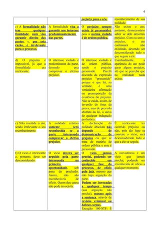 4
prejuízo para o réu. reconhecimento de sua
nulidade.
c) A formalidade não
tem qualquer
finalidade, nem visa
garantir direito das
partes, e, por esta
razão, é irrelevante
para o processo.
A formalidade visa a
garantir um interesse
predominantemente
das partes.
O prejuízo sempre
existe (é presumido),
pois a norma violada
é de ordem pública.
Não existe o ato;
portanto, desnecessário
saber se dele decorreu
prejuízo. Com ou sem o
prejuízo, o ato
continuará não
existindo, devendo ser
desconsiderado tudo o
que seguiu a ele.
d) O prejuízo é
impossível, já que a
formalidade era
irrelevante.
O interesse violado é
predominante da parte,
devendo esta
comprovar o efetivo
prejuízo.
O interesse violado é
de ordem pública,
sendo o prejuízo
presumido. Pacelli
discorda da expressão
prejuízo “presumido”
porque o que há, na
verdade, é uma
verdadeira afirmação
ou pressuposição da
existência do prejuízo.
Não se cuida, assim, de
inversão do ônus da
prova, mas de previsão
abstrata da lei, a salvo
de qualquer indagação
probatória.
Eventualmente, a
aparência do ato pode
gerar algum prejuízo,
até que se perceba que
na realidade nada
existe.
e) Não invalida o ato,
sendo irrelevante o seu
reconhecimento.
A nulidade relativa
somente será
reconhecida se a
parte interessada
comprovar o efetivo
prejuízo.
A declaração da
nulidade absoluta não
depende de
demonstração de
prejuízo eis que se
trata de matéria de
ordem pública e este é
presumido.
É irrelevante ter
ocorrido prejuízo ou
não, pois tão logo se
constate o vício, será
desconsiderado tudo o
que a ele se seguiu.
f) O vício é irrelevante
e, portanto, deve ser
desconsiderado.
O vício deverá ser
arguido pela parte
interessada na
primeira
oportunidade, sob
pena de preclusão.
Assim, não são
reconhecíveis de
ofício. Quem deu causa
não pode invocá-la.
O vício jamais
preclui, podendo ser
conhecido em
qualquer fase do
processo, de ofício
pelo juiz, mesmo que
não haja arguição da
parte.
Podem ser invocadas
a qualquer tempo
(sua arguição não
preclui), mesmo após
a sentença, através de
revisão criminal ou
habeas corpus.
Exceção: 160-STF: É
A inexistência é um
vício que jamais
preclui, podendo ser
reconhecida de ofício a
qualquer momento.
 