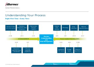 Understanding Your Process
Right First Time – Every Time
Contract Pharma Services
2008
LIMS, SAP, Raw Materials
Islands of Data
2010
2009 2011
Statistics
Enterprise Data
Integration
Electronic
Batch Records
Introduced
2013 2013 2011 2009
2012 2010 2008
2007
Multivariate
Analysis
Applied
Particle
Size
Analysis
Material
CharacterizationRheology
Near
Infra Red
Dedicated
PAT Center
Design
Space
Design of
Experiments
Process
Capability
Signatures
Process
Understanding
and
Risk Management
DATA MANAGEMENT Process Analytical Technology (PAT)
© 2013 Alkermes. All rights reserved.
 
