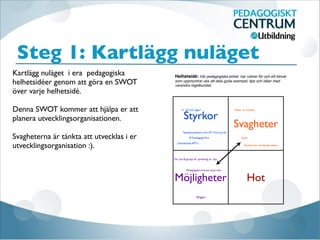 Steg 1: Kartlägg nuläget
Kartlägg nuläget i era pedagogiska
helhetsidéer genom att göra en SWOT
över varje helhetsidé.

Denna SWOT kommer att hjälpa er att
planera utvecklingsorganisationen. 

Svagheterna är tänkta att utvecklas i er
utvecklingsorganisation :).





Styrkor

Svagheter
Möjligheter Hot
Helhetsidé: Vår pedagogiska enhet har rutiner för och ett klimat
som uppmuntrar oss att dela goda exempel, tips och idéer med
varandra regelbundet.
Vår nya fb-grupp för spridning av tips
Bloggen
Pedagogiska kvarten varje mån
Nätet är instabilt
Jante
Rutiner för spridnings saknas
Vi vill och vågar!
Utvecklande APT:n
Spetskompetens inom IKT ﬁnns på fsk
IKT-pedagog ﬁnns
 