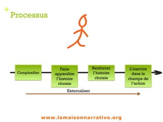 +
Processus
1
L’inscrire
dans le
champs de
l’action
Complexifier
Faire
apparaître
l’histoire
choisie
Renforcer
l’histoire
choisie
Externaliser
www.lamaisonnarrative.org
 