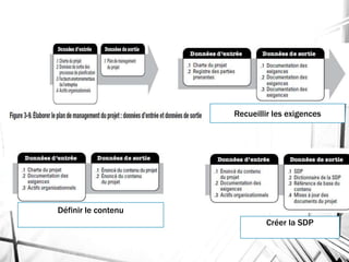 Créer la SDP
Définir le contenu
Recueillir les exigences
 
