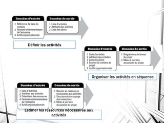 Définir les activités
Organiser les activités en séquence
Estimer les ressources nécessaires aux
activités
 