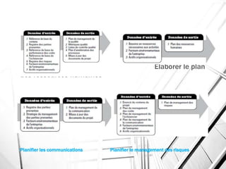 Planifier les communications Planifier le management des risques
Planifier la qualité Élaborer le plan
des ressources humaines
 