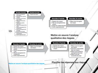 Mettre en oeuvre l’analyse quantitative des risques
Identifier les risques
Mettre en oeuvre l’analyse
qualitative des risques
Planifier les réponses aux risques
 
