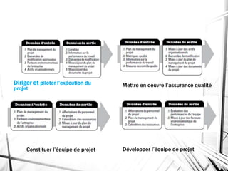 Diriger et piloter l’exécution du
projet
Mettre en oeuvre l’assurance qualité
Constituer l’équipe de projet Développer l’équipe de projet
 