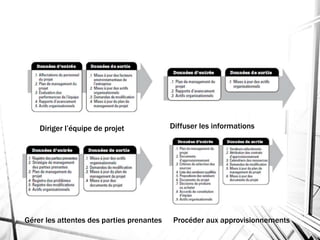 Diriger l’équipe de projet Diffuser les informations
Gérer les attentes des parties prenantes Procéder aux approvisionnements
 