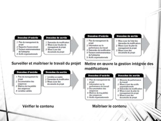 Surveiller et maîtriser le travail du projet Mettre en œuvre la gestion intégrée des
modifications
Vérifier le contenu Maîtriser le contenu
 