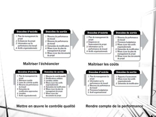 Maîtriser l’échéancier Maîtriser les coûts
Mettre en œuvre le contrôle qualité Rendre compte de la performance
 