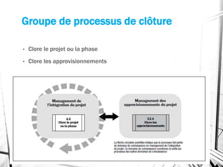 Groupe de processus de clôture
• Clore le projet ou la phase
• Clore les approvisionnements
 