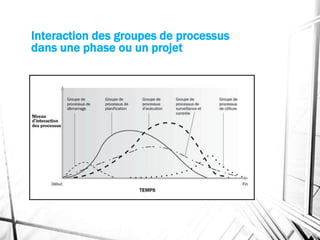 Interaction des groupes de processus
dans une phase ou un projet
 
