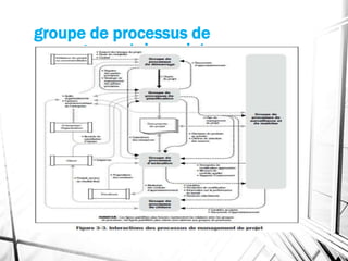 groupe de processus de
management de projet
 